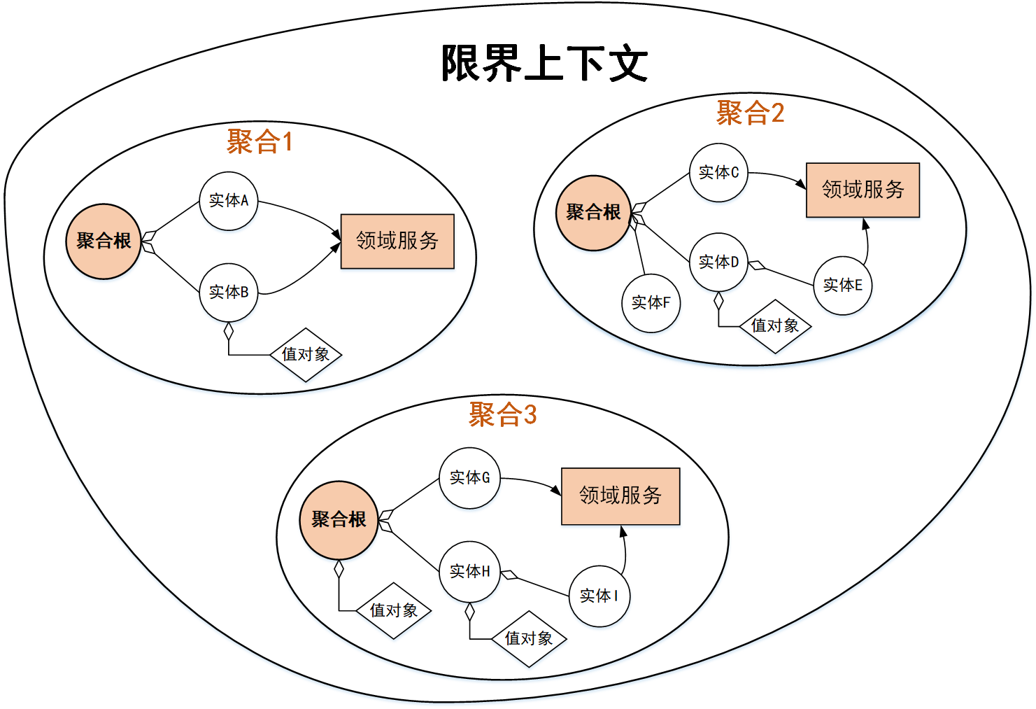 领域驱动设计DDD在B端营销系统的实践